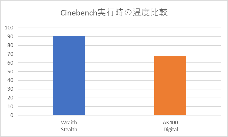 Cinebench実行時のWraithクーラーとAK400DigitalWHの温度比較グラフ