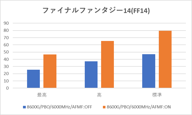 ファイナルファンタジー14のベンチマーク結果(AFMF:ON/OFF)