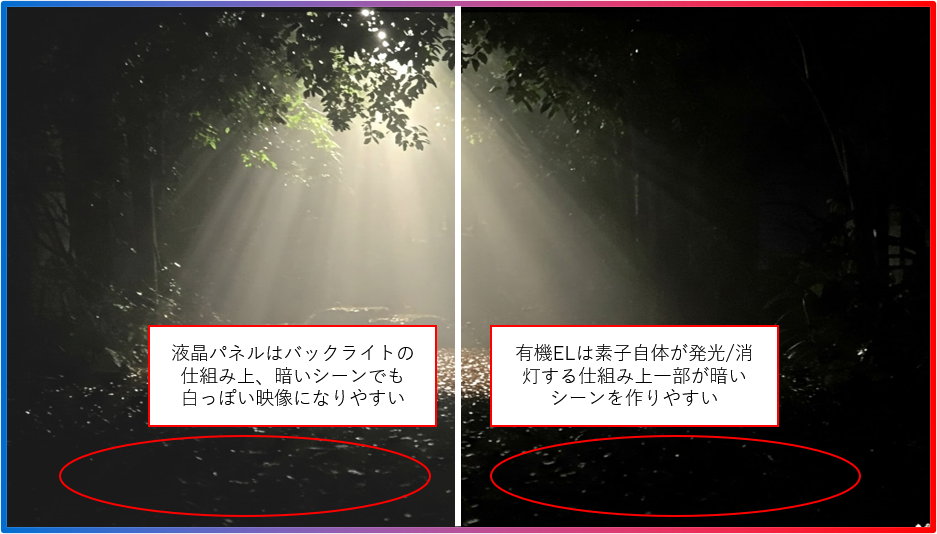 液晶パネルと有機ELを比較する為のイメージ画像。左の液晶パネルは暗いシーンでも若干白みがかるのはバックパネルの仕組み上致し方ないこと。