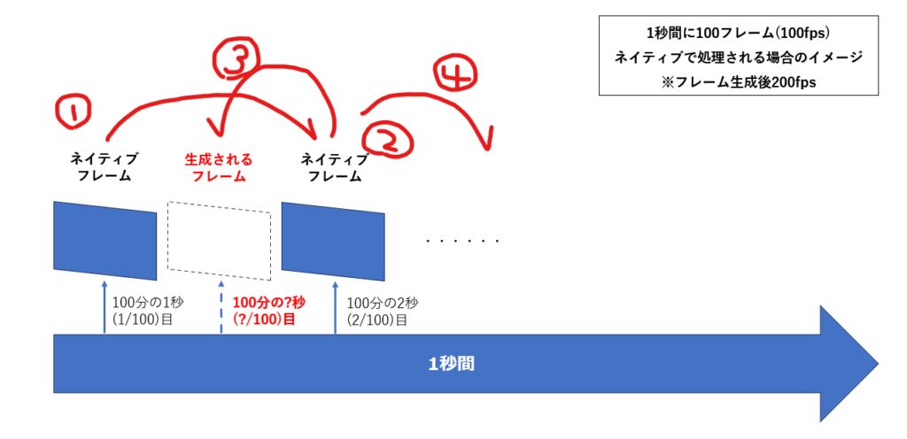 AFMFやLossless Scalingは数字の順番でフレームが生成されていくのが一番イメージしやすいと思う。要はフレーム生成がない時より遅延があるのは仕組み上致し方ないこと。