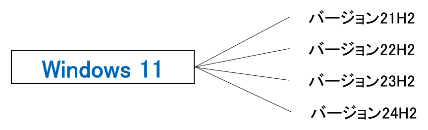 Windows 11と各バージョンの関係性を解説する画像