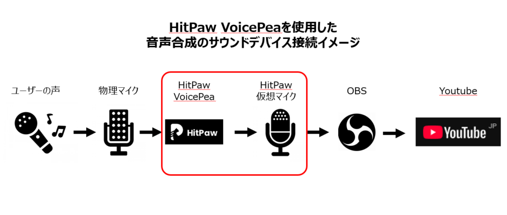 HitPaw VoicePeaを使用した音声合成のサウンドデバイス接続イメージ